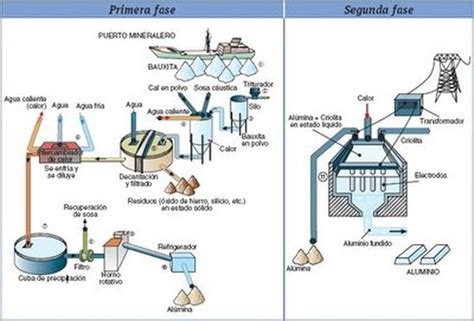 proceso de fabricacion de aluminio